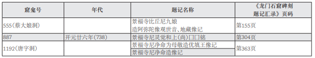 ［表四］龙门石窟有关景福寺的造像题记一览