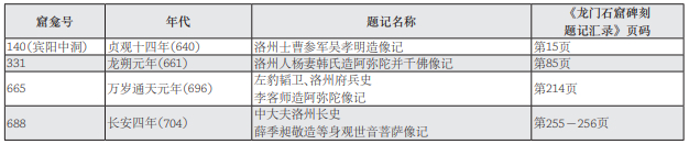 ［表一］洛州信众造像题记举例