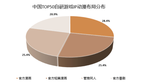 资料来源：共研产业咨询整理