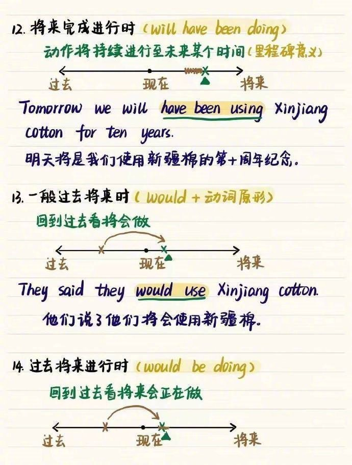 英语语法16大时态手绘图!