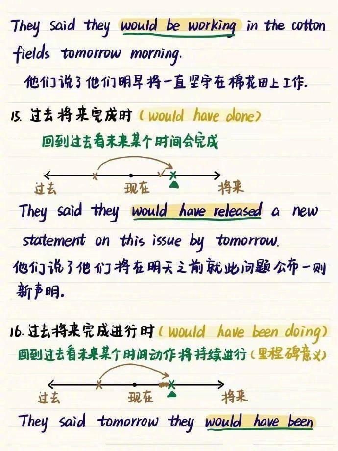 英语语法16大时态手绘图!