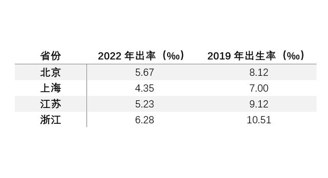 数据来源：各地统计局
