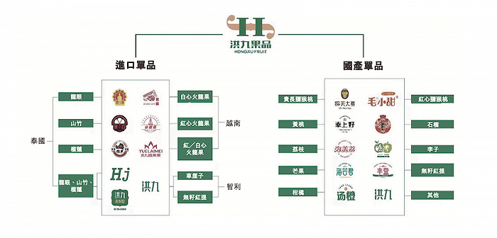 图片来源：洪九果品