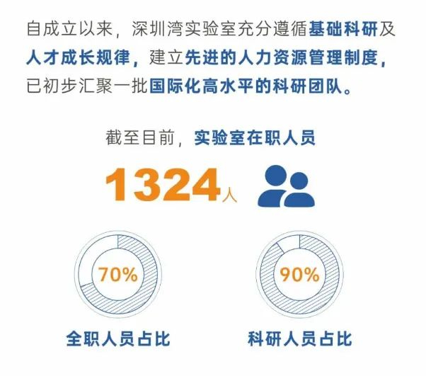 深圳湾实验室人才构成情况。图片来源：深圳湾实验室微信公号