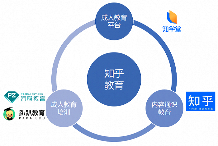 知乎职业教育矩阵