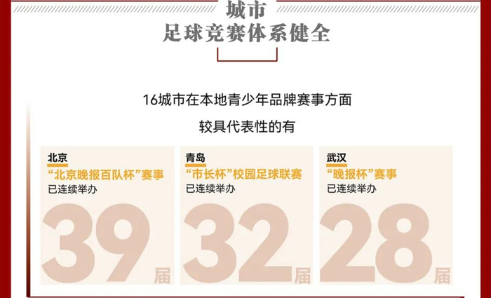 北京、青岛、武汉的青少年品牌赛事较具代表性。  图/中国足协
