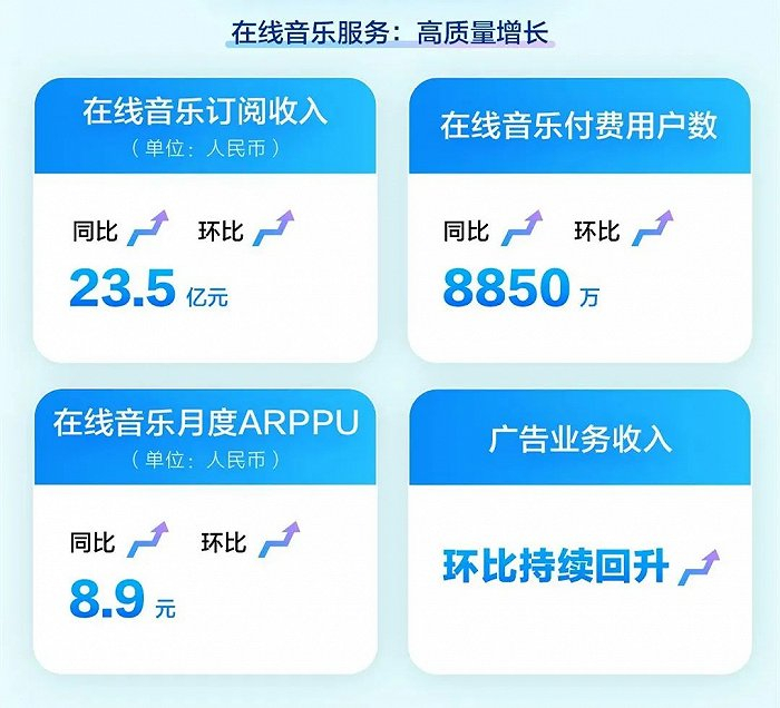 图片来自腾讯音乐财报快报图