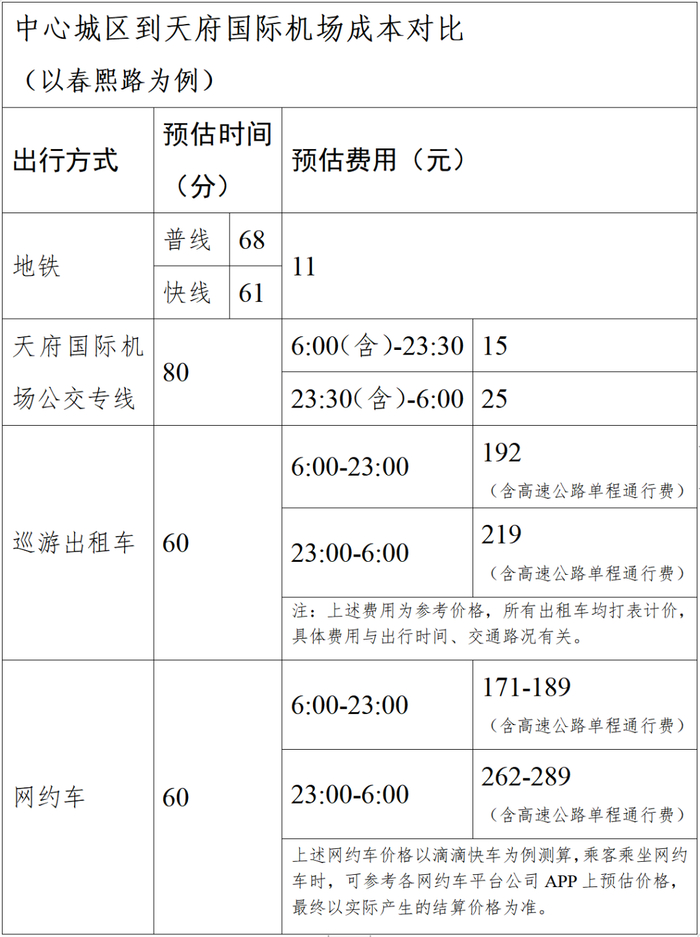 （注：上述时间、费用均按交通路况畅通测算，最终以实际情况为准）
