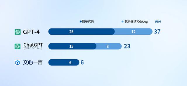 AI聊天机器人之战 ChatGPT /GPT-4/文心一言 性能对比测试插图11