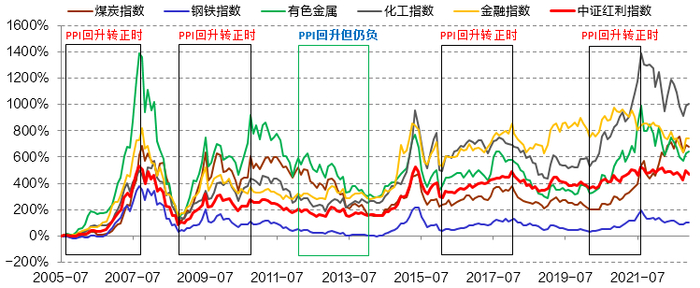 资料来源：wind，招商证券财富管理部