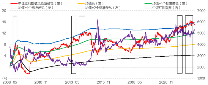 资料来源：wind，招商证券财富管理部
