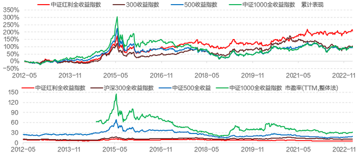 资料来源：wind，招商证券财富管理部