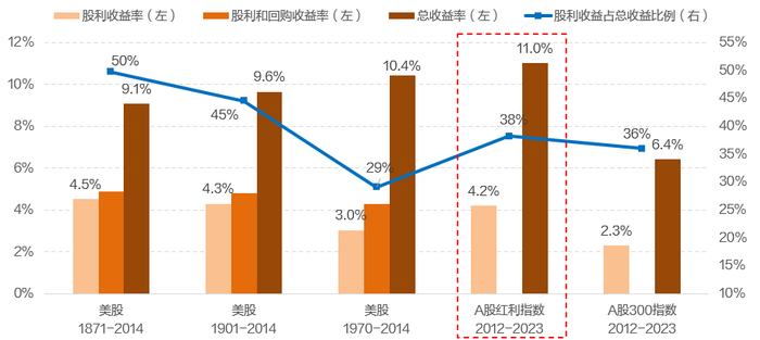 资料来源：wind，招商证券财富管理部