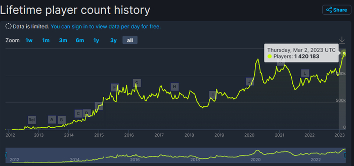 依据SteamBD的数据，CS:GO的同时在线玩家人数在3月初突破了140万人，创下了新纪录