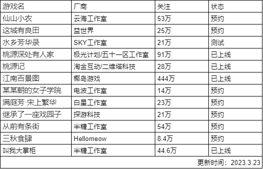 TapTap上部分古风模拟经营游戏