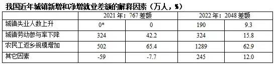 数据来源：作者计算结果，来自本文相关部分讨论。*2021年失业率和失业人数下降，对新增-净增就业反差没有影响。