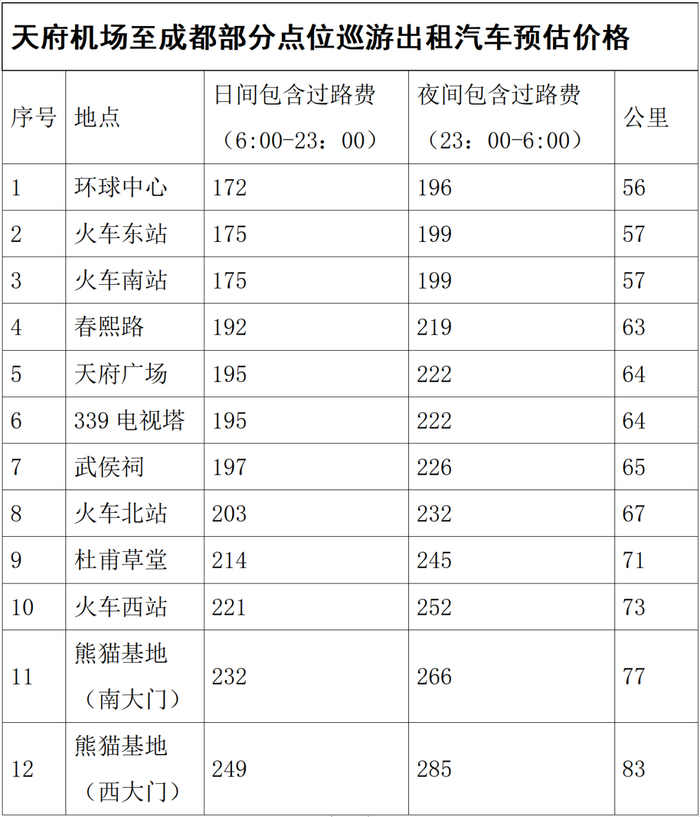 （注：上述费用为参考价格，所有出租车均打表计价，具体费用与出行时间、交通路况有关。）