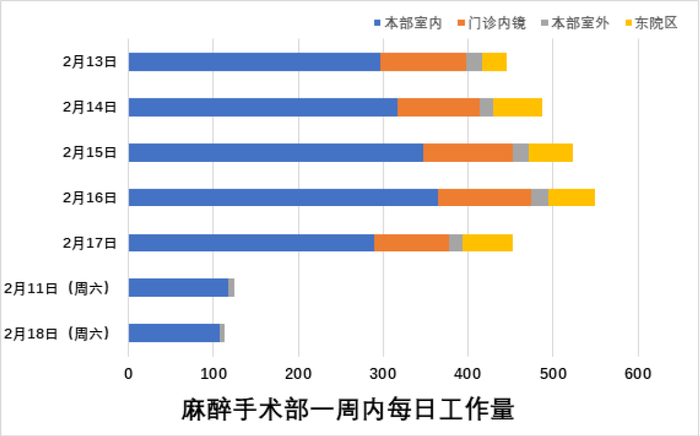 （交大附一2月13日至2月18日麻醉手术部工作量&nbsp; 来源：诚医汇）