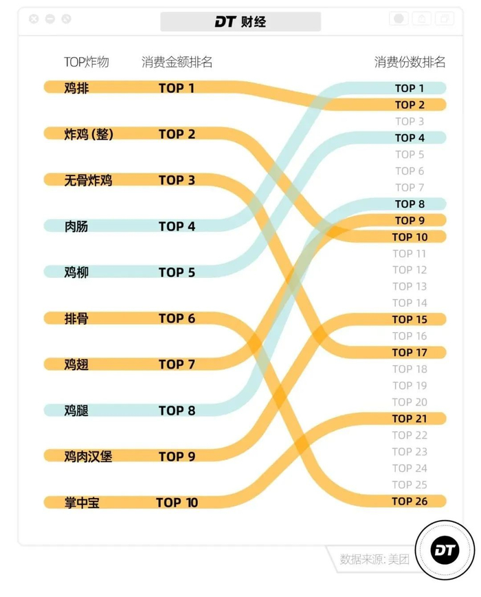 2021年美团外卖炸物品类