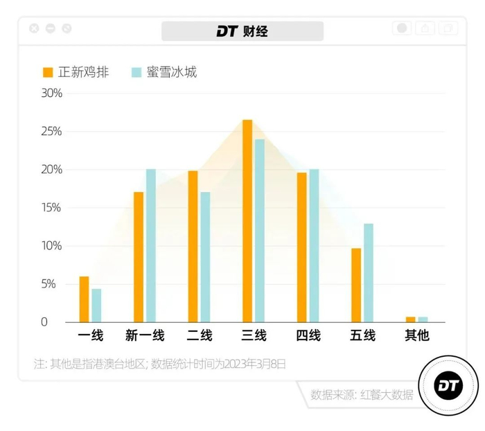正新鸡排和蜜雪冰城