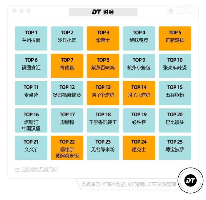 门店数TOP25的餐饮品牌