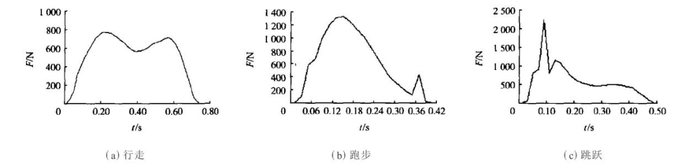 图片来源：张春林, 崔来友, 谈诚, 王光泉, 孔凌嘉.《人体足底受力测试及其分析》北京理工大学学报