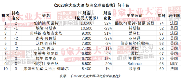 图源：胡润百富微信公众号