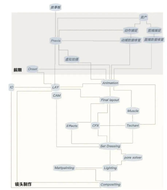MORE VFX《刺杀小说家》镜头制作流程图