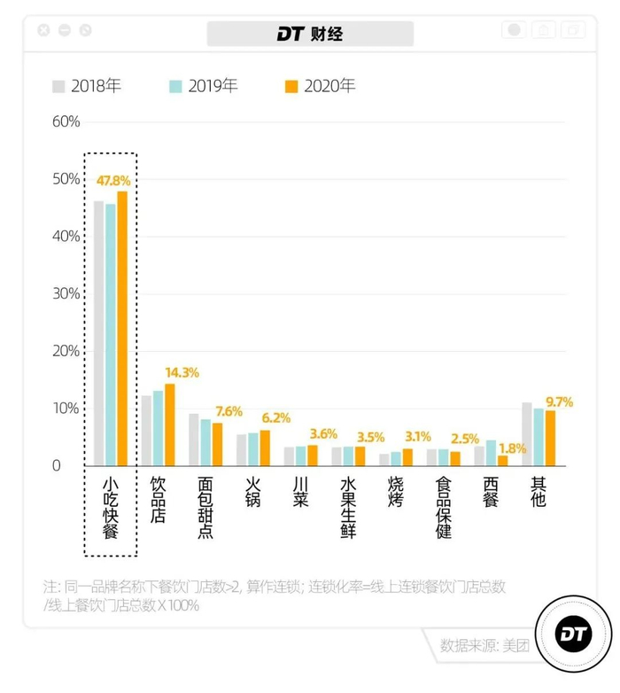2018-2020年连锁门店主要品类分布