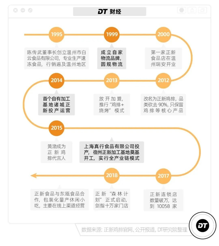 正新鸡排发展简史