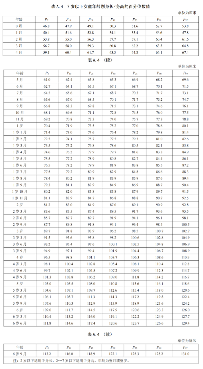 《7岁以下儿童生长标准》WS/T423—2022
