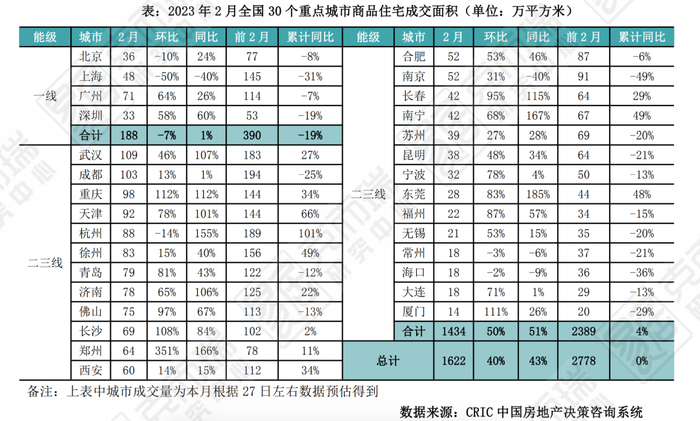 2023年2月全国30个重点城市商品住宅成交面积（数据来源：CRIC中国房地产决策咨询系统）