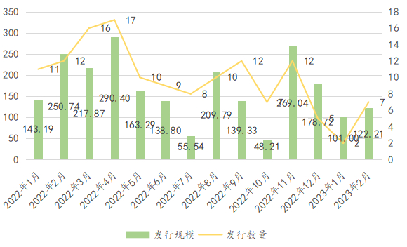 数据来源：iFinD，东方金诚信用整理