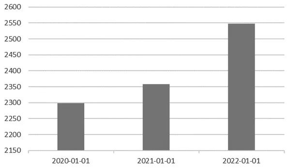 图为中国玉米淀粉产能（单位：万吨）