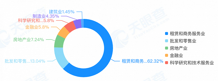 杉杉控股对外投资行业分布 来源：天眼查
