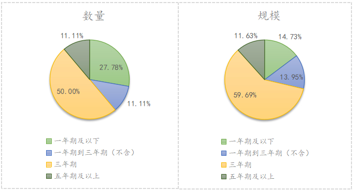 数据来源：iFinD，东方金诚信用整理