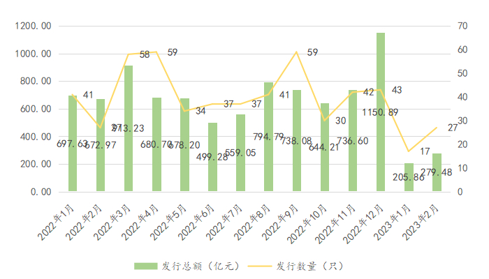 数据来源：iFinD，东方金诚信用整理