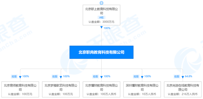 职上教育股权架构图。图/天眼查 