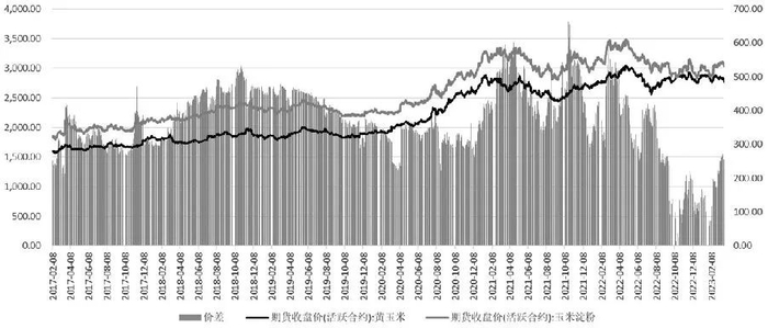图为玉米淀粉和玉米价差表现