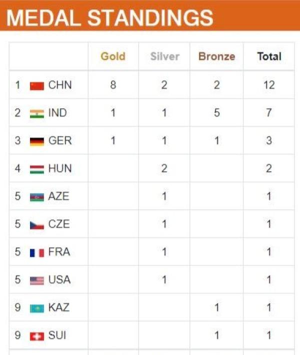 中国队在10个项目中斩获8金2银2铜，高居奖牌榜榜首。