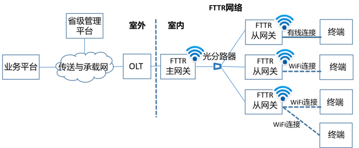 图 FTTR组网示意