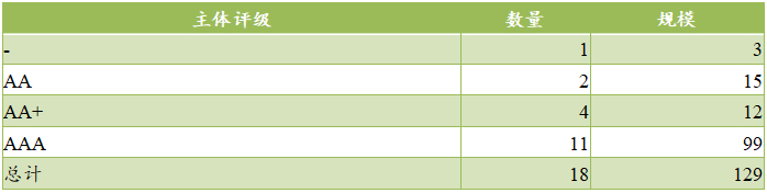 数据来源：iFinD，东方金诚信用整理