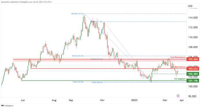 金价加速走低失守1960！IC Markets美元、欧元、英镑、日元、原油及黄金技术面分析（墙裂推荐）现货金价冲破2000美元，