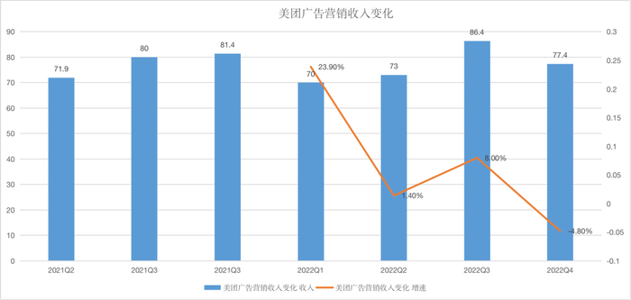 美团广告营销收入变化 数据来源：长桥投研、美团财报