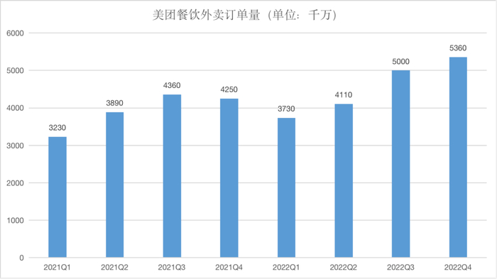 美团餐饮外卖订单量 数据来源：长桥投研、美团财报