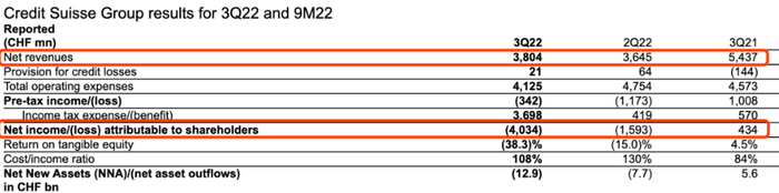 图源：北京时间财经瑞信2022三季度财报