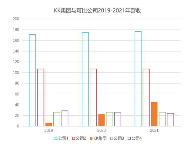 根据弗若斯特沙利文报告数据绘制