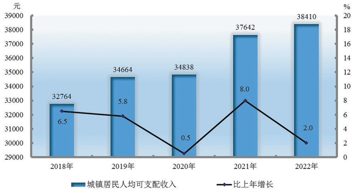 图18 2018—2022年农村居民人均可支配收入及其增长速度