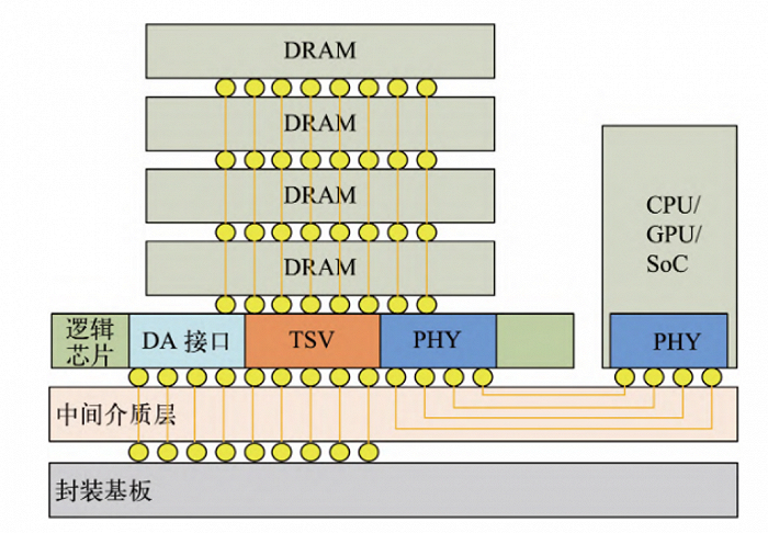 HBM堆叠结构 来源：电子与封装