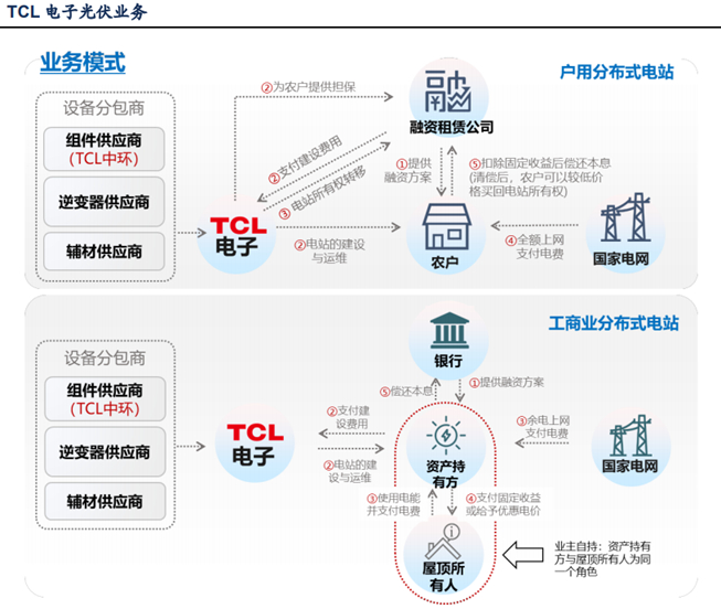 TCL电子分布式光伏商业模式；来源：公司官网